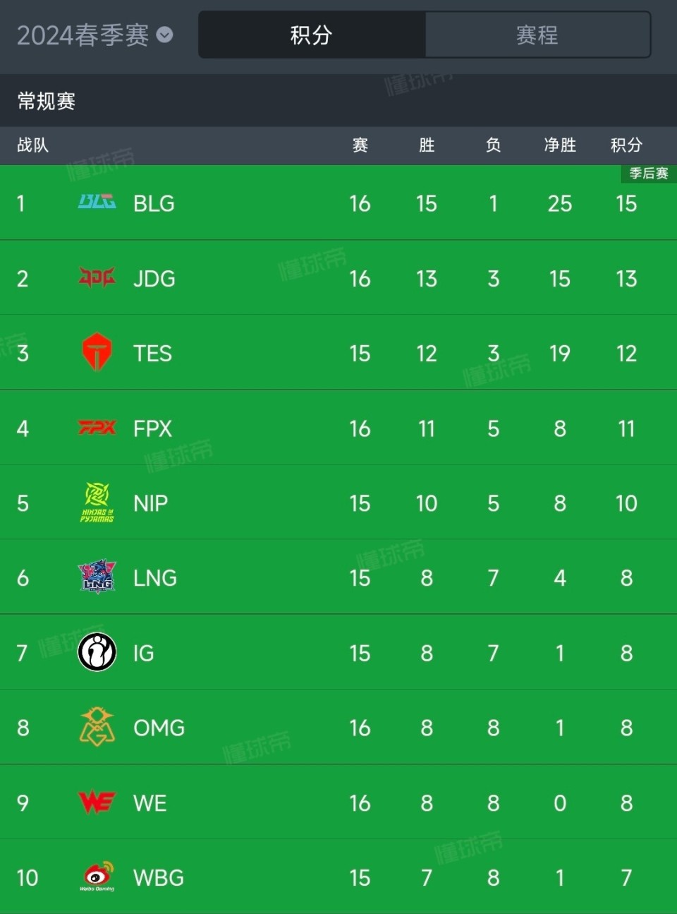 WBG碾压LGD,Jankos操刀奇招英雄翻盘四强赛3:2(巴黎) WBG碾压LGD,Jankos操刀奇招英雄翻盘四强赛3:2(巴黎)